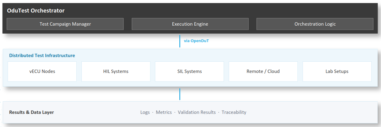 OduTest architecture